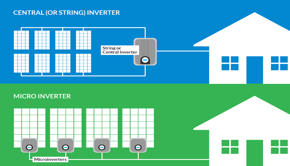String Inverters Vs. Micro Inverters
